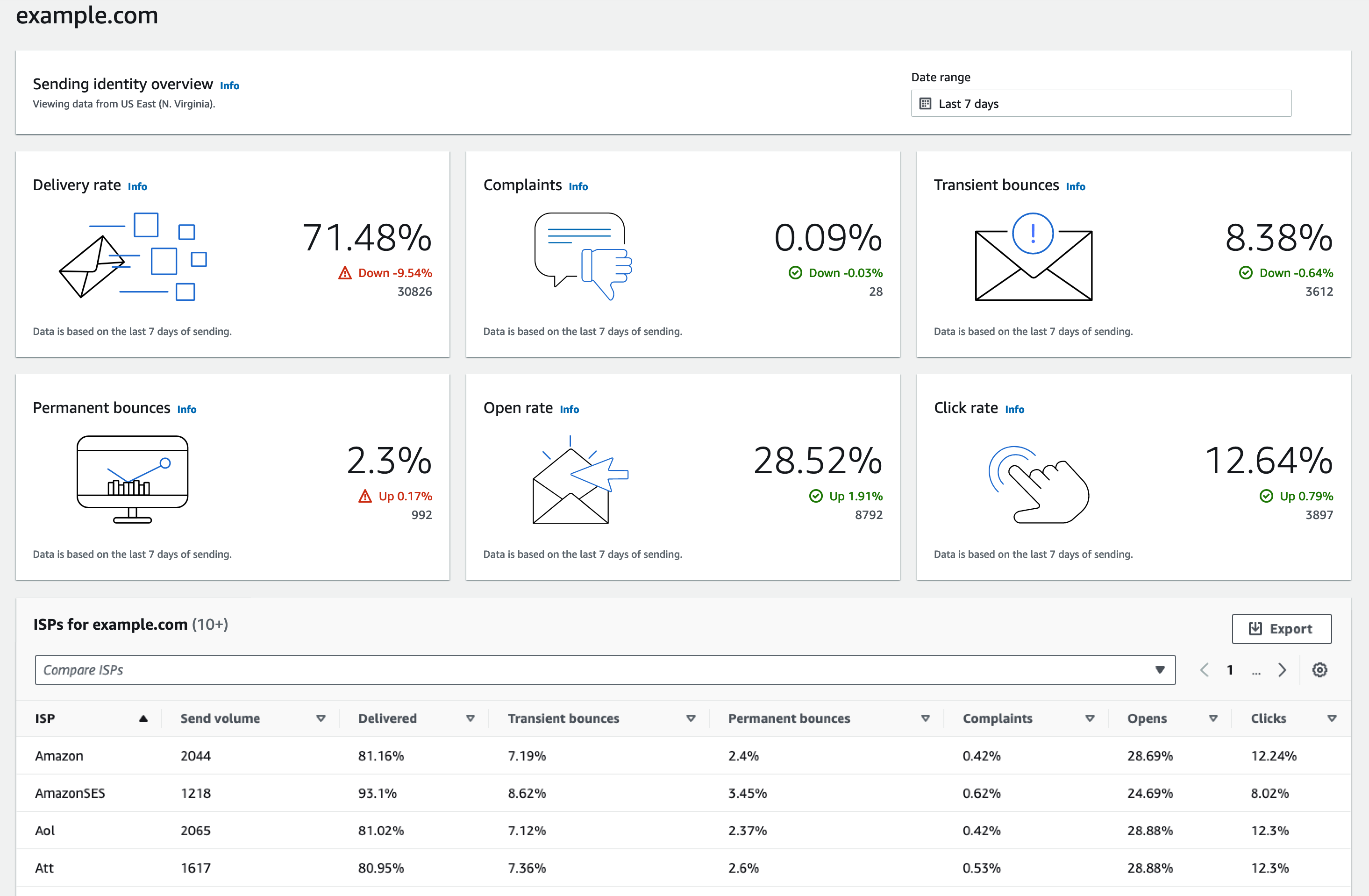 Detaildaten werden im Dashboard von Virtual Deliverability Manager für die ausgewählte Sendeidentität, example.com, angezeigt. Auf Karten werden Metriken zur Zustellbarkeit und Reputation angezeigt. In der Tabelle werden alle Empfänger, an ISPs die der Absender E-Mails gesendet hat, mit metrischen Raten für jeden ISP innerhalb des eingegebenen Datumsbereichs angezeigt.