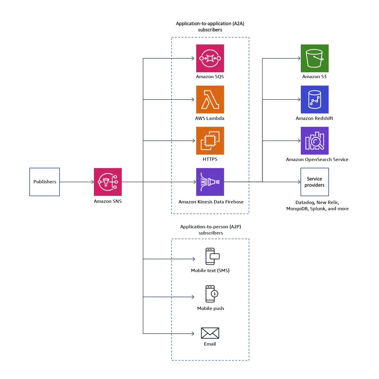 Amazon SNS übermittelt Nachrichten von Herausgebern an Abonnenten sowohl über application-to-application (A2A) als auch (A2P) Endpunkte. application-to-person Es zeigt A2A-Endpunkte wie Lambda-Funktionen, Amazon SQS SQS-Warteschlangen, HTTP/S Endpunkte und Amazon Kinesis Data Firehose sowie A2P-Endpunkte wie SMS, mobile Push-Benachrichtigungen und E-Mail, was die Flexibilität von Amazon SNS für asynchrone, ereignisgesteuerte Kommunikation unterstreicht.