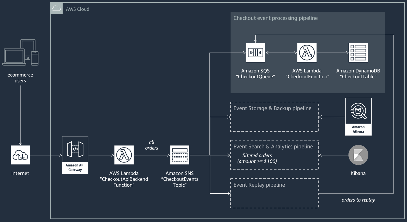 Die Architektur einer serverlosen E-Commerce-Anwendung, die integriert AWS-Services werden kann. Es zeigt den Ablauf von E-Commerce-Benutzern, die Bestellungen über ein API Gateway aufgeben, bis hin zu verschiedenen Verarbeitungspipelines, einschließlich Auftragsspeicherung, Suchanalyse und Wiedergabe, und zeigt, wie Ereignisse über Amazon SNS, Lambda, Amazon SQS, DynamoDB und Kibana verwaltet und analysiert werden.