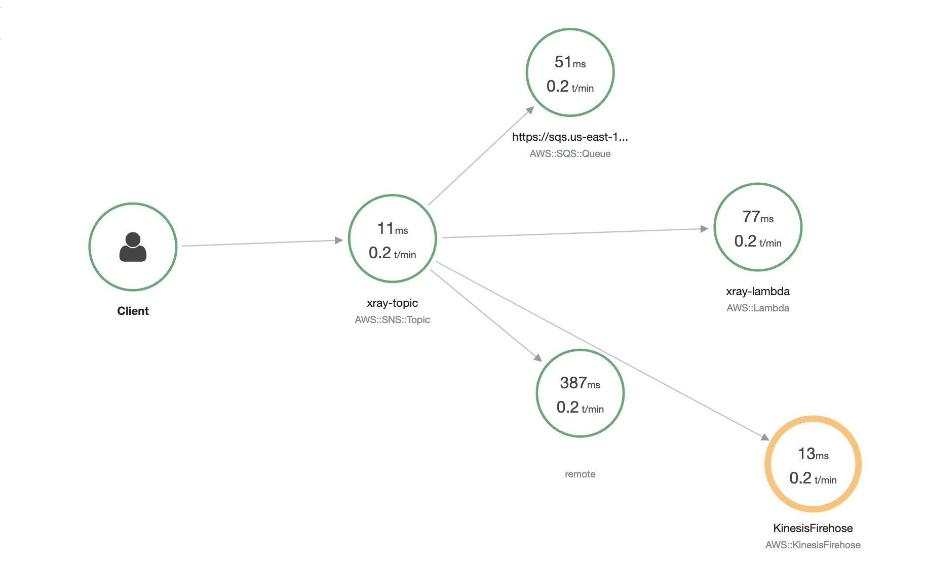 Zeigt eine AWS X-Ray Service-Map an, die die Nachverfolgung einer Anfrage zeigt, die von einem Client an ein Amazon SNS SNS-Thema mit dem Namen“ gesendet wurde.xray-topic.“ Von dort aus wird die Nachricht an verschiedene nachgelagerte Dienste verteilt, darunter eine Amazon SQS SQS-Warteschlange, eine Lambda-Funktion, eine Kinesis-Firehose und einen Remote-Service. Bei jeder Verbindung werden Messwerte wie die Latenz in Millisekunden (ms) und die Transaktionsrate pro Minute (t/min) angezeigt. Dies hilft dabei, die Leistung zu analysieren und etwaige Latenzprobleme bei der Nachrichtenzustellung zu identifizieren.