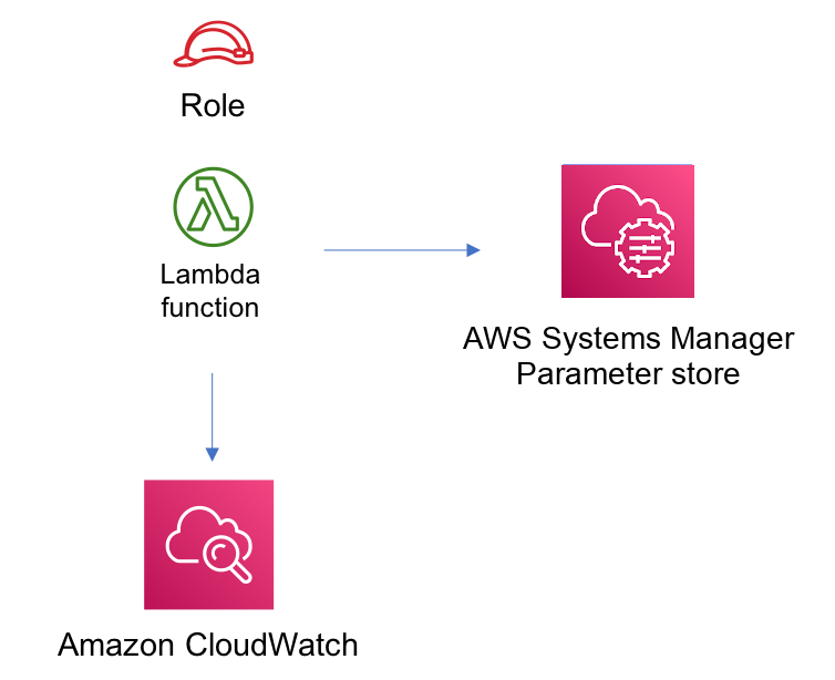 AWS Lambda logo connected to CloudFormation and AWSCloudWatch icons via arrows.