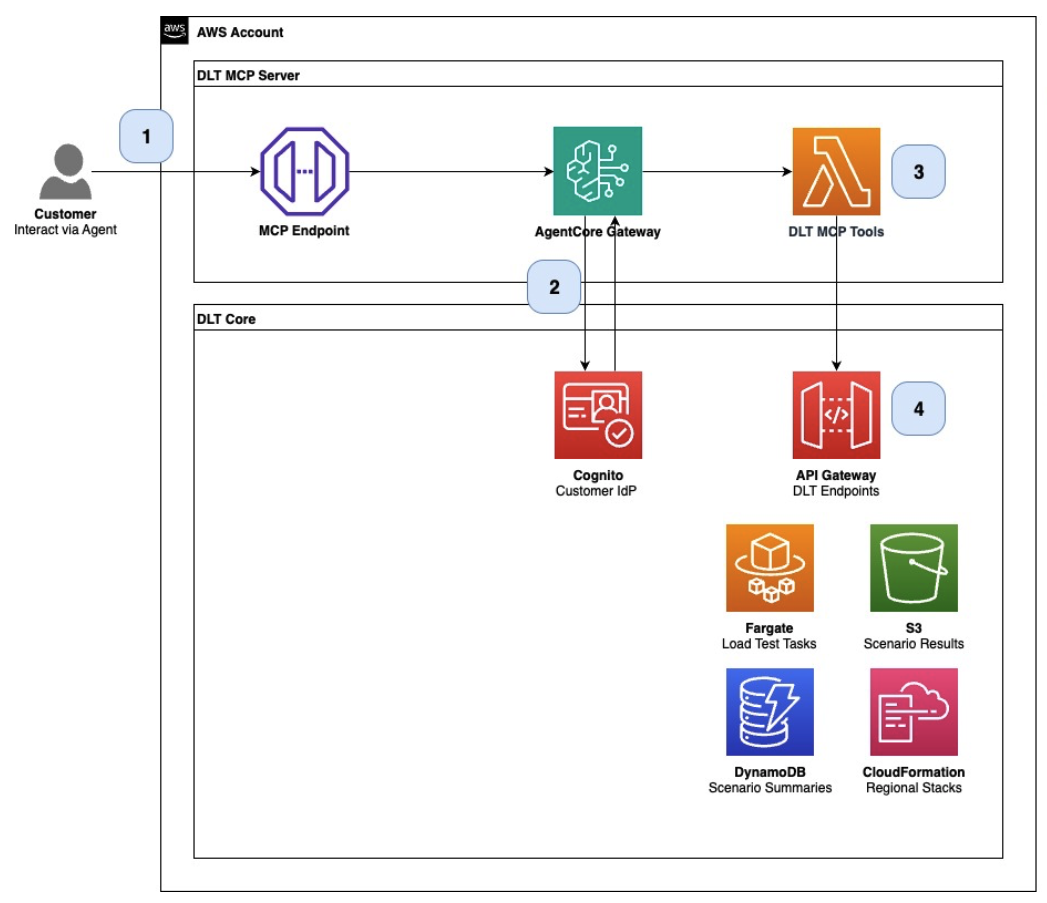 Die MCP-Serverarchitektur zeigt die Integration mit DLT-Komponenten