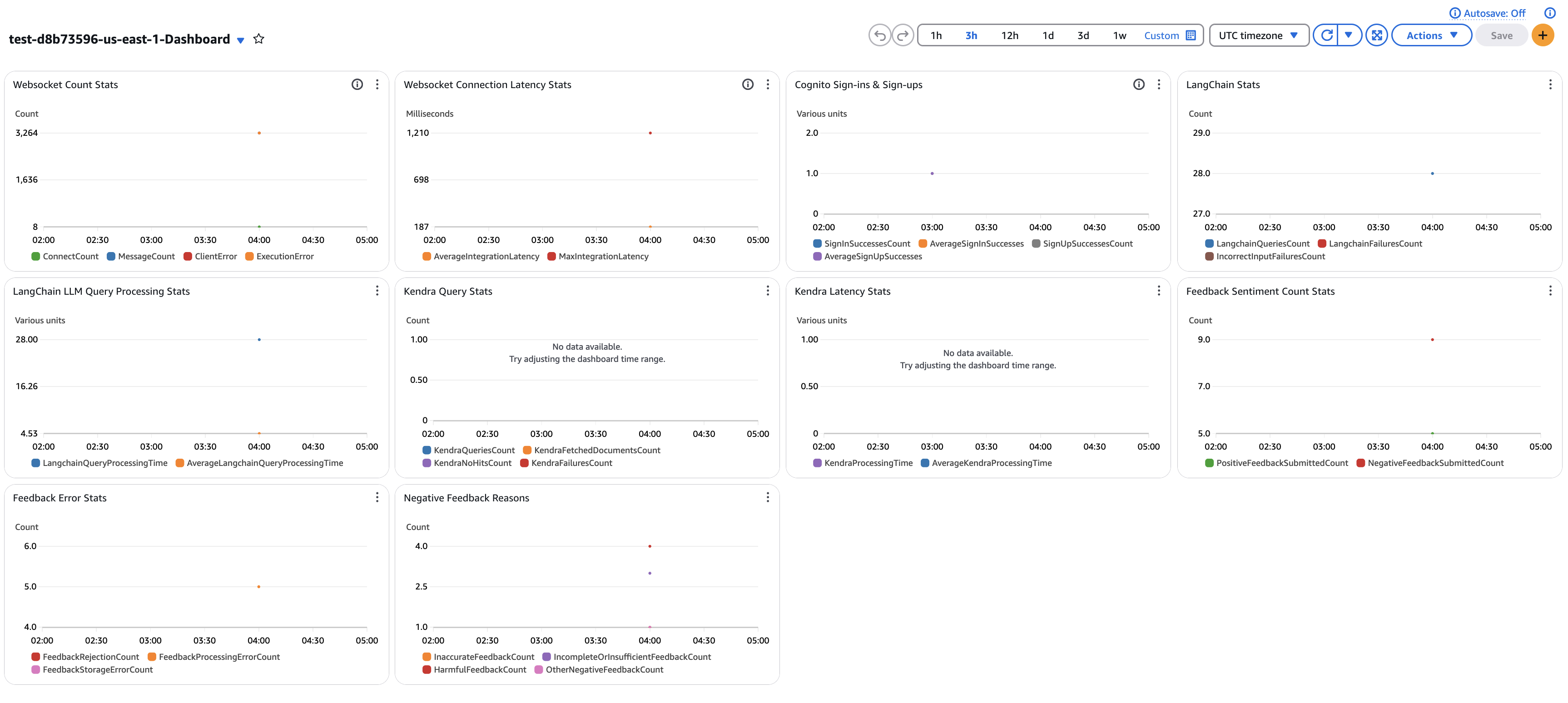 Dashboard für Cloudwatch-Anwendungsfälle