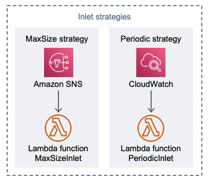 AWS Komponentendiagramm der Strategien für den Eintritt in virtuelle Wartezimmer