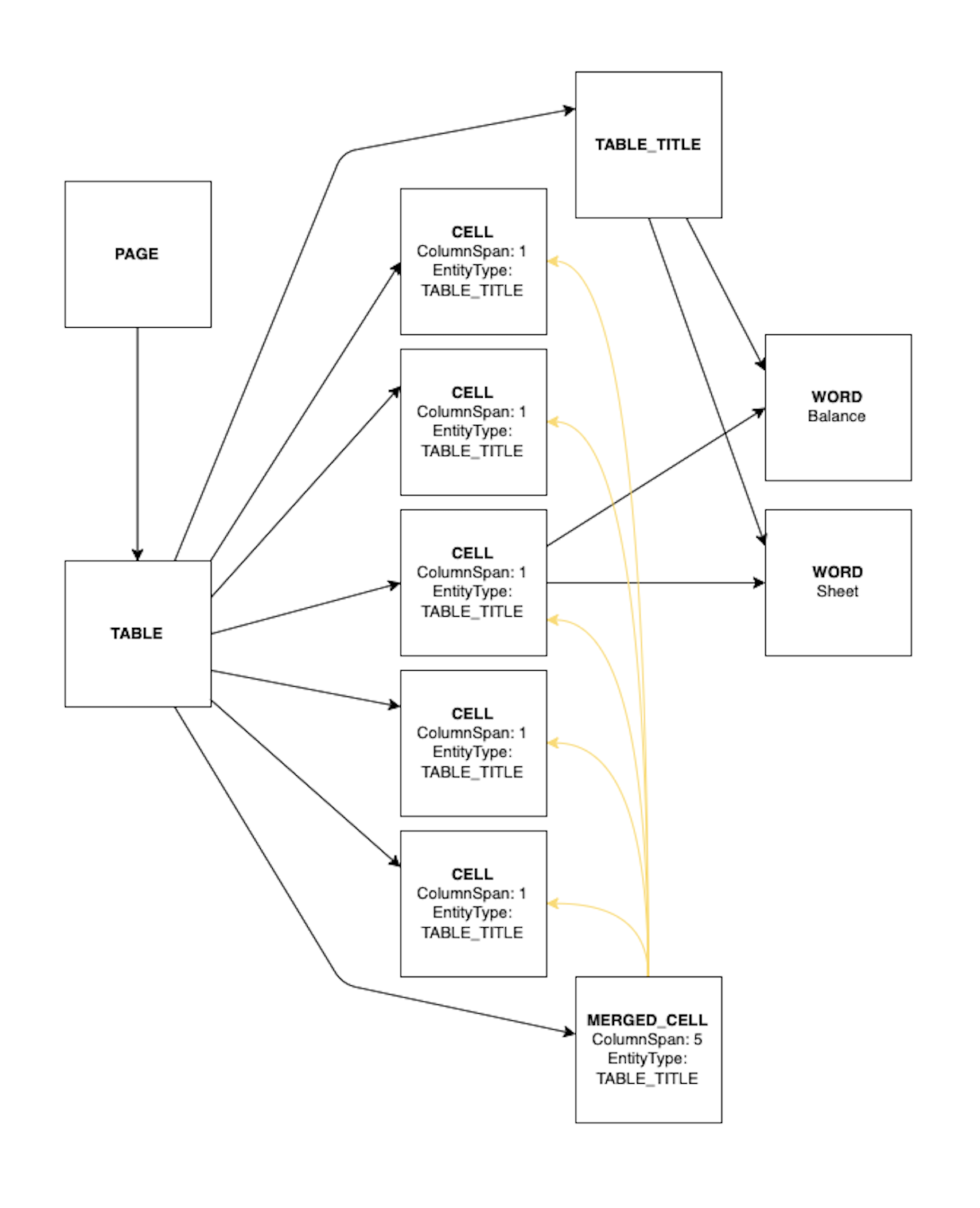 Diagramm, das die Struktur einer Tabelle mit Zellen darstellt, einschließlich einer verbundenen Zelle, die sich über 5 Spalten erstreckt, als Tabellentitel. Die Tabelle besteht aus verschachtelten Komponenten wie Seiten, Zellen, Wörtern und einer zusammengeführten Titelzelle.