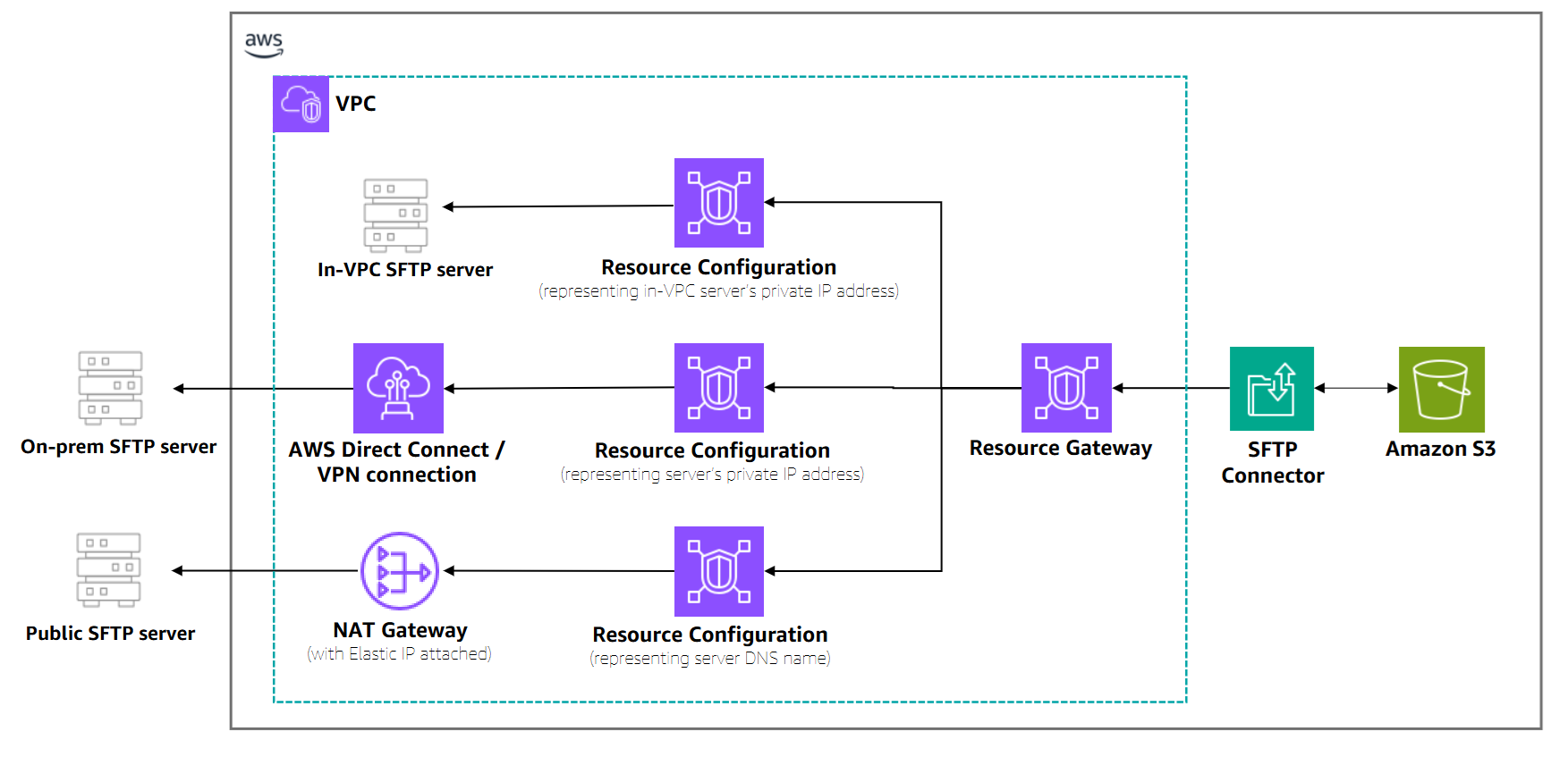 Architekturdiagramm, das den VPC-basierten Ausgang für SFTP-Konnektoren zeigt und veranschaulicht, wie Cross-VPC-Ressourcenzugriff sichere Verbindungen über Ihre Virtual Private Cloud ermöglicht.
