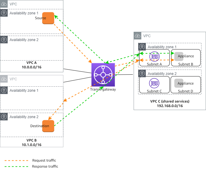 Eine Appliance in einer VPC mit freigegeben Services