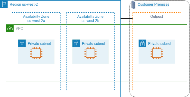 Eine VPC mit Availability Zones und einem Outpost.