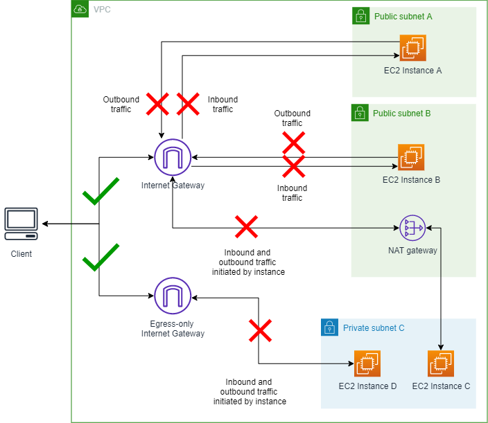 Diagramm, das VPC mit VPC BPA im reinen Eingangsmodus zeigt und ausgehenden Datenverkehr über das NAT-Gateway ermöglicht