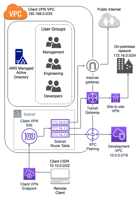 Client-VPN-Beispielarchitektur