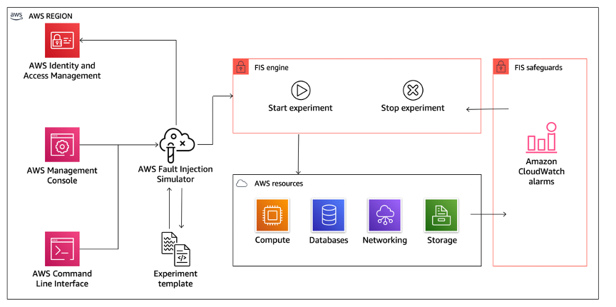 Diagramm, das die Integration von AWS Fault Injection Service in AWS-Ressourcen zeigt, um Ihnen die Ausführung von Fehlerinjektionsexperimenten für Ihre Workloads zu ermöglichen.