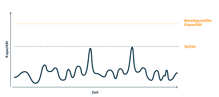 Provisioned capacity waveform with two distinct peaks that require high provisioned capacity.
