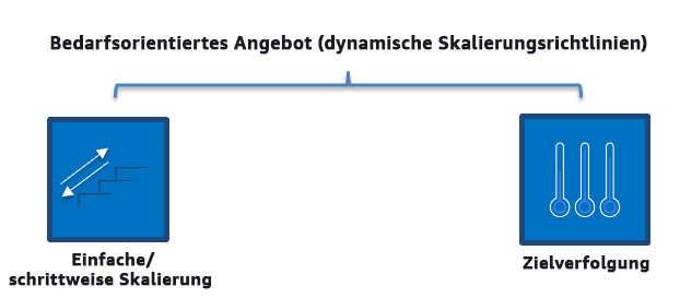 Diagramm mit einer Beschreibung nachfragebasierter Skalierungsrichtlinien wie einfacher/schrittweiser Skalierung und Zielverfolgung