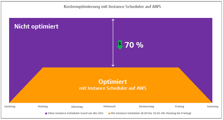 Diagramm, das die Kostenoptimierung mit AWS Instance Scheduler zeigt