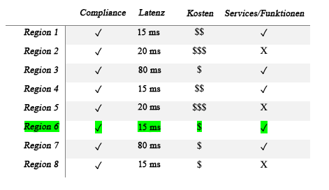 Diagramm, das verschiedene Regionen mit Compliance, Latenz, Kosten sowie Services und Features zeigt