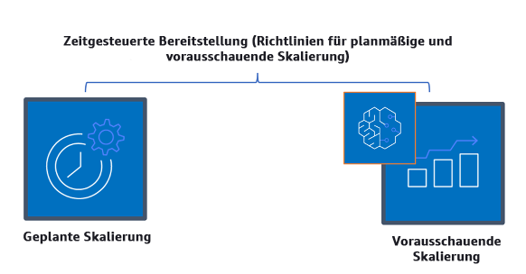 Diagramm, das zeitbasierte Skalierungsrichtlinien wie geplante und prädiktive Skalierung beschreibt