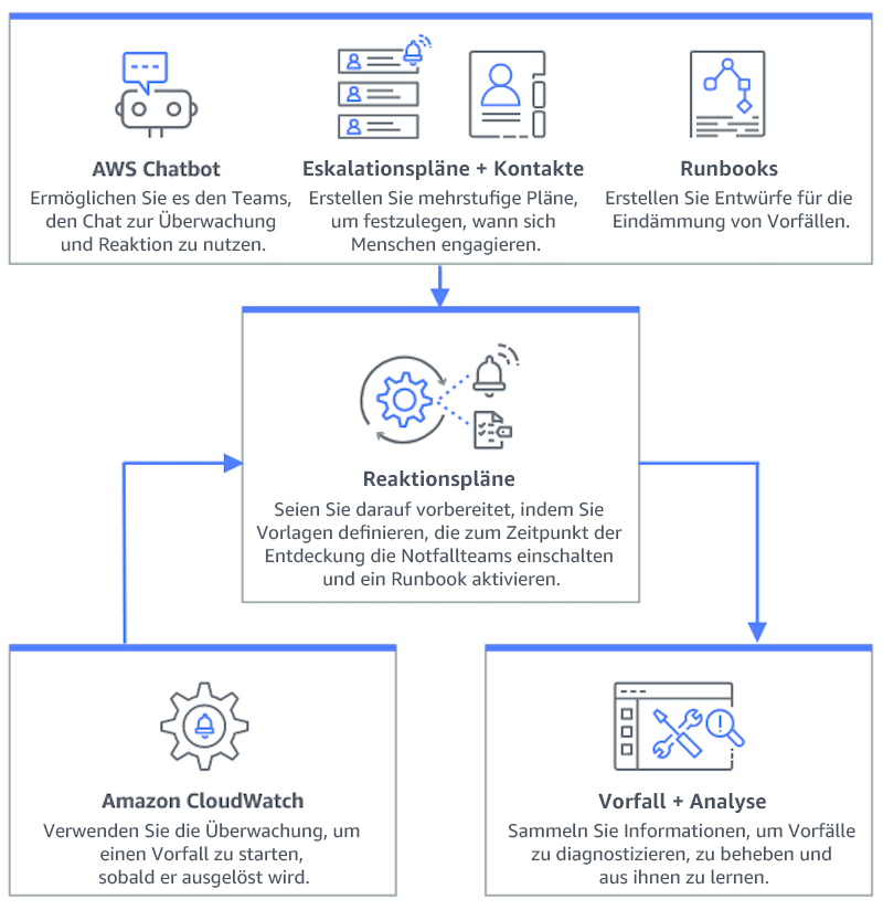 Flussdiagramm, das zeigt, wie Incident Manager funktioniert: – Amazon Q Developer in Chat-Anwendungen, Eskalationspläne und Kontakte sowie Runbooks fließen in die Reaktionspläne ein, die ihrerseits in Vorfälle und Analysen einfließen. Amazon CloudWatch fließt ebenfalls in die Reaktionspläne ein.