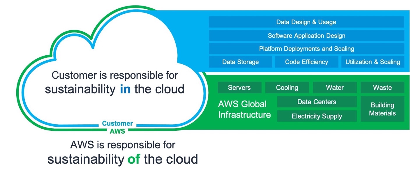 Diagramm des Modells der geteilten Verantwortung von AWS