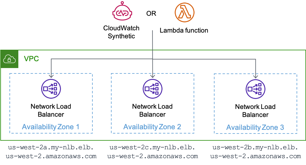 Diagramm, das einen Canary zeigt, der auf CloudWatch Synthetics läuft, oder eine AWS Lambda Funktion, die jeden zonalen Endpunkt eines testet NLB