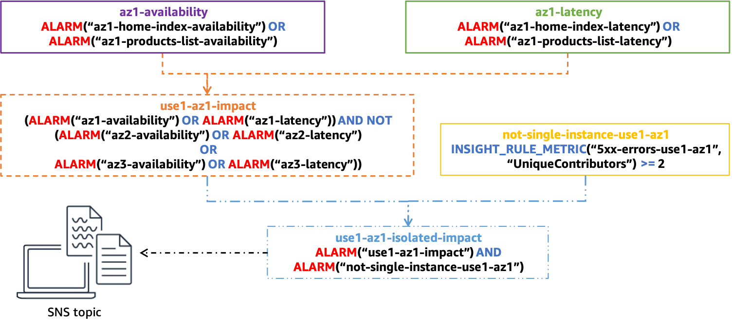 Ein Diagramm, das eine vollständige zusammengesetzte Alarmstruktur zur Bestimmung der Auswirkungen auf einzelne AZs zeigt