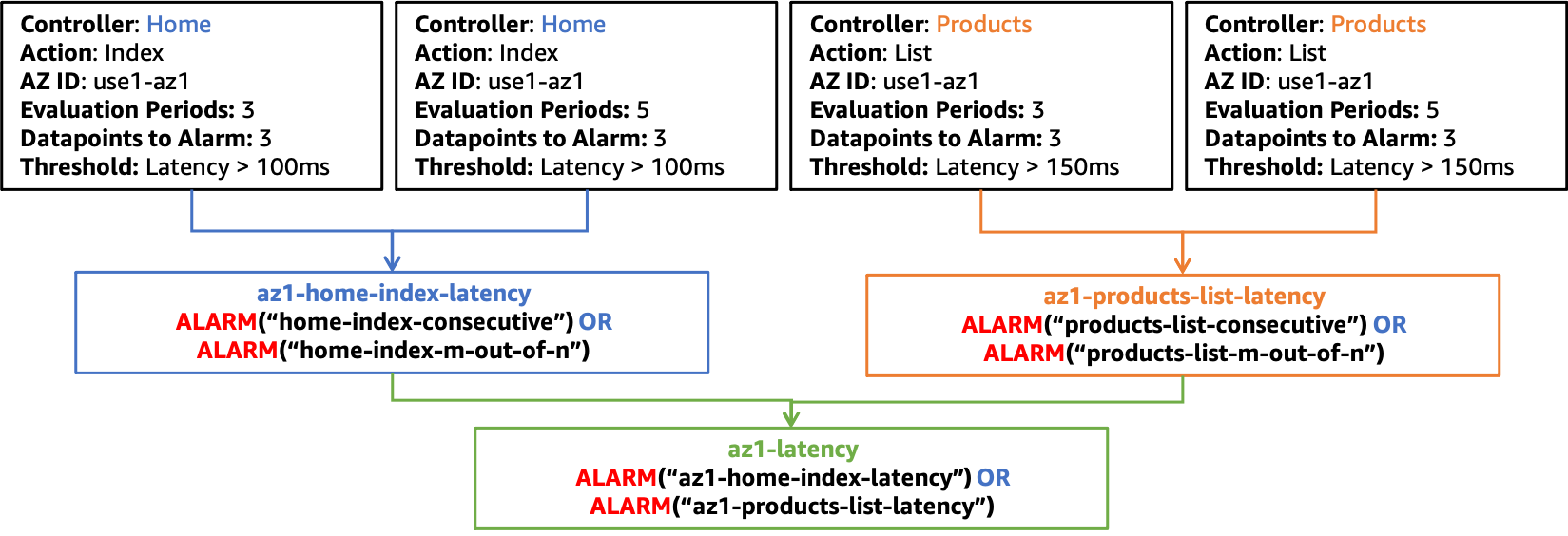 Ein Diagramm, das eine zusammengesetzte Alarmstruktur für die Latenz in zeigt use1-az1