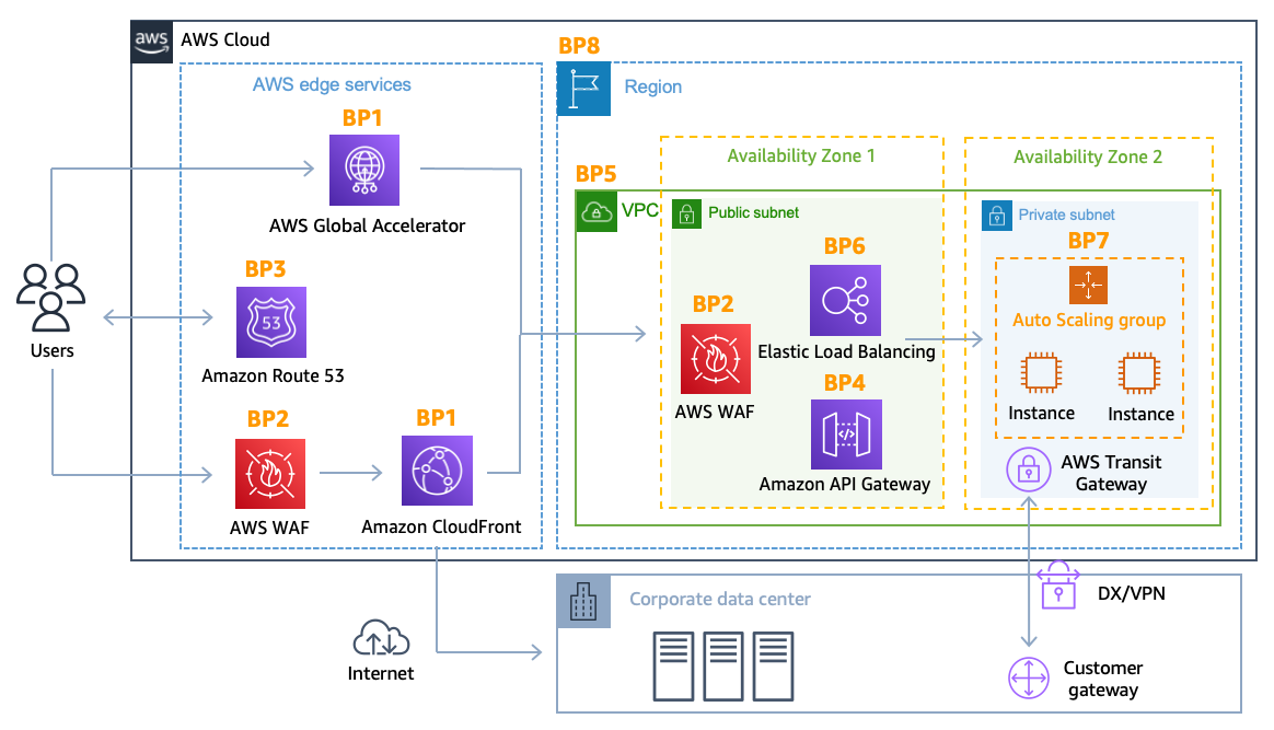 Diagramm, das die DDoS stabile Referenzarchitektur zeigt