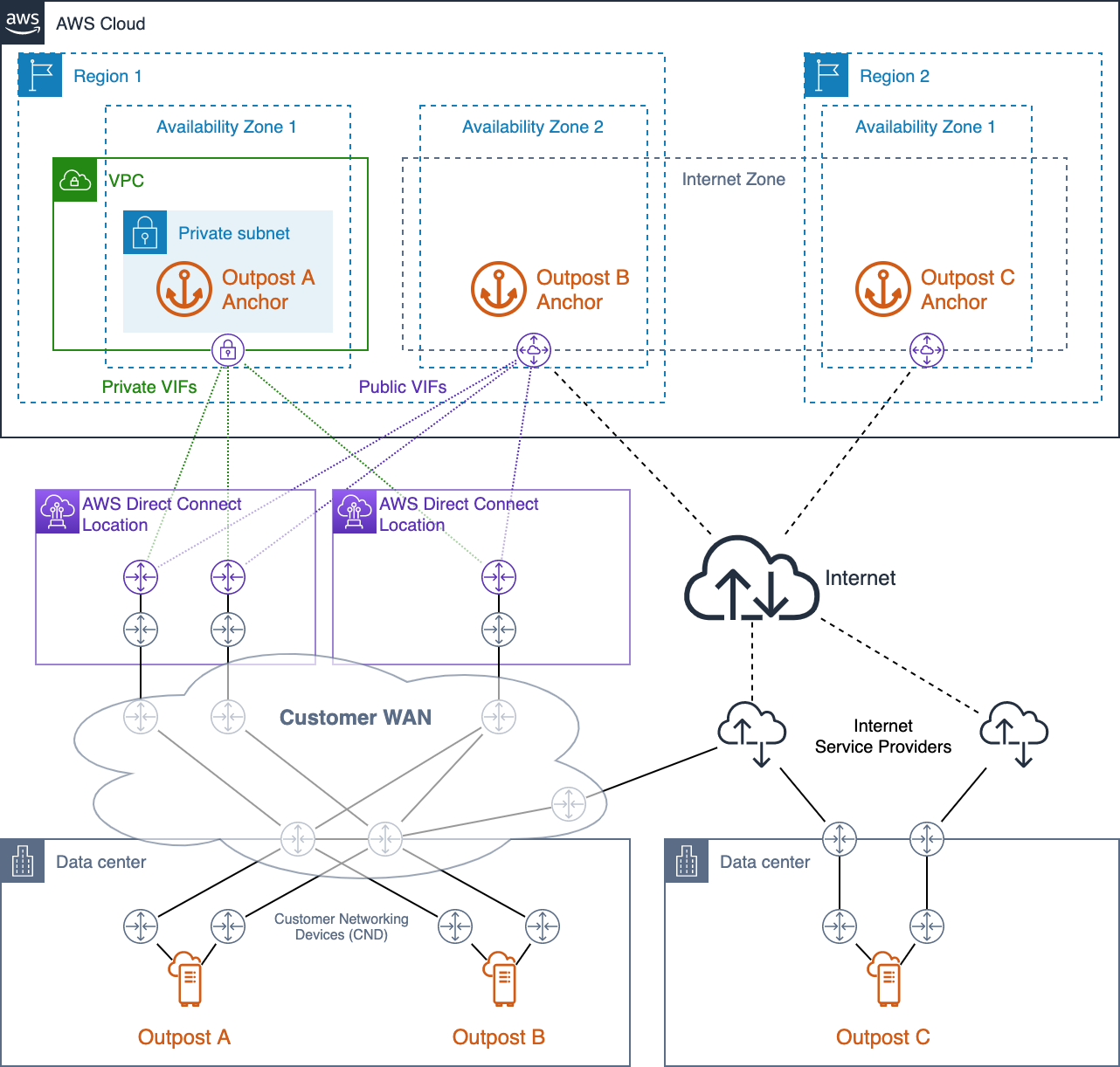 Diagramm, das die hochverfügbare Ankerkonnektivität mit AWS Direct Connect und den öffentlichen Internetzugang zeigt
