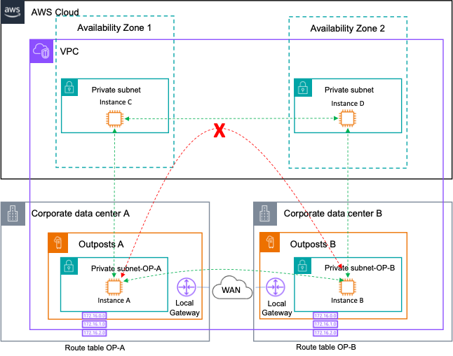 Diagramm mit Netzwerkpfaden für eine einzelne VPC mit mehreren logischen Outposts