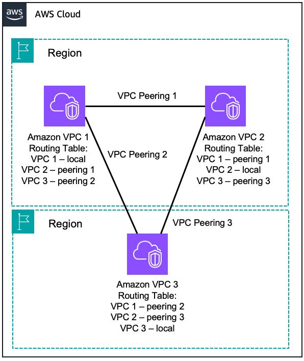 VPC-to-VPCDiagramm, das Peering zeigt