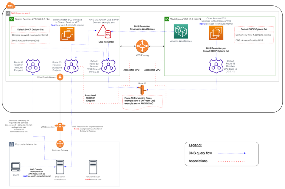 Image mit WorkSpaces DNS-Auflösung