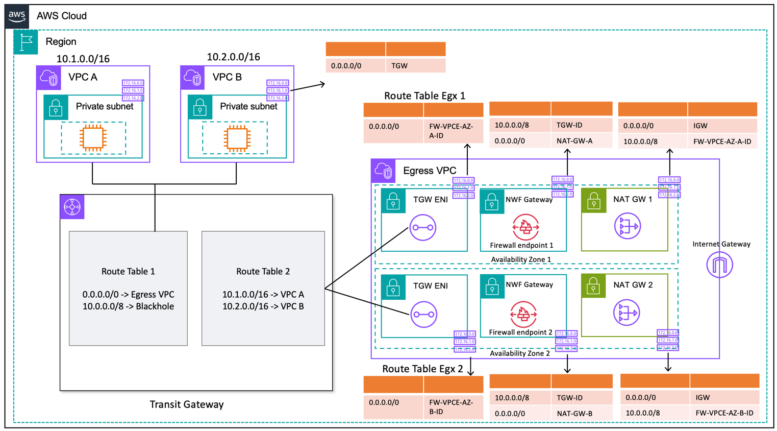 Ein Diagramm, das den zentralen Ausgang mit AWS Network Firewall einem NAT-Gateway darstellt (Routing-Tabellen-Design)