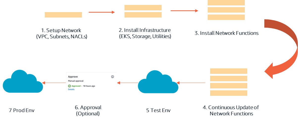 Ein Diagramm, das den CICD-Pipeline-Fluss darstellt. AWS