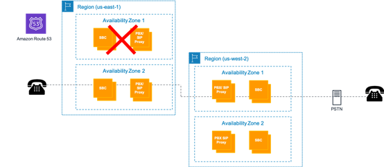 Ein Diagramm, das den Umgang mit Ausfällen in der Availability Zone zeigt.