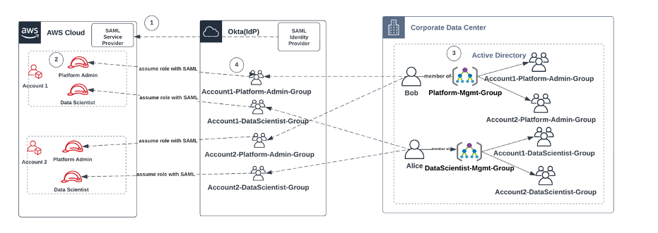 Ein Diagramm, das einen Workflow für das Onboarding von AD-Benutzern, AD-Gruppen und IAM -Rollen darstellt.