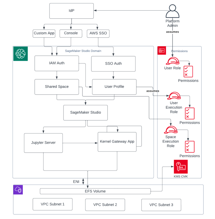 Ein Diagramm, das eine allgemeine Ansicht verschiedener Komponenten darstellt, aus denen eine SageMaker AI Studio-Domäne besteht.