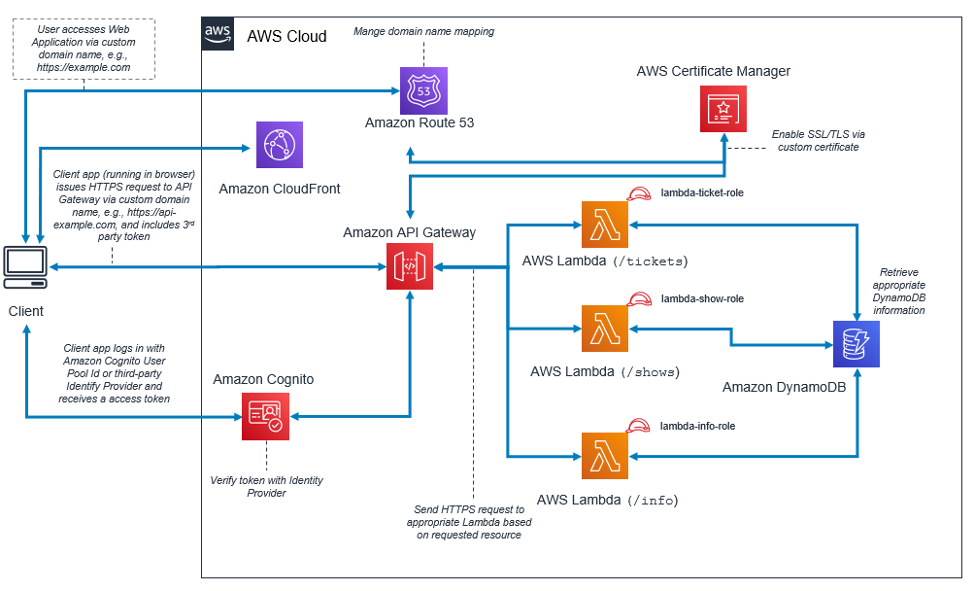 AWS Cloud architecture diagram showing client interaction with various AWS-Services.