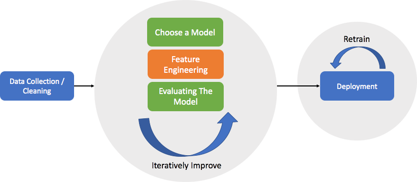 Diagramm, das einen vereinfachten Prozess zur Erstellung eines produktionsreifen Prognosemodells zeigt.