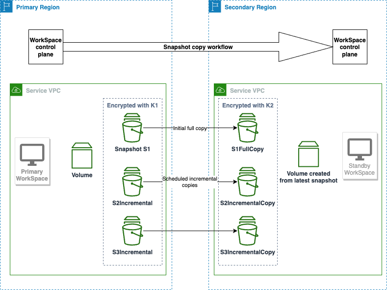 Einseitige Datenreplikation für den Standby-Modus WorkSpaces