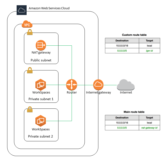 Konfigurieren Sie Ihre WorkSpaces VPC