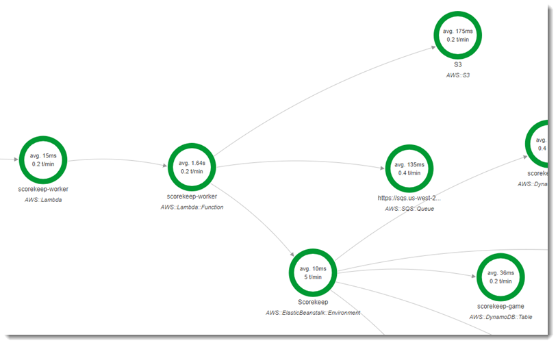 Eine Trace-Map, die zeigt, wie die Scorekeep-Worker-Funktion Amazon SQS, Amazon S3 und die Scorekeep-API verwendet.