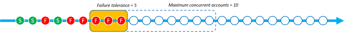La operación con StackSets que utiliza la tolerancia a errores estricta ahora tiene 6 implementaciones fallidas. Se produce un error en la operación con StackSets.