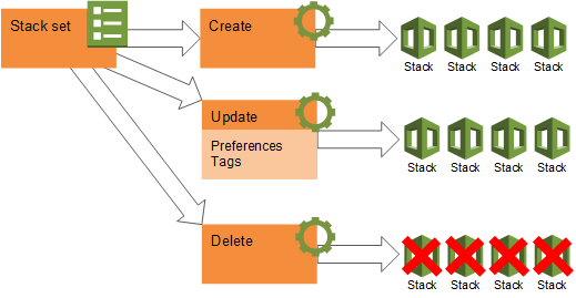 Un StackSet puede crear, actualizar o eliminar instancias de pila y pilas en varias cuentas y regiones.