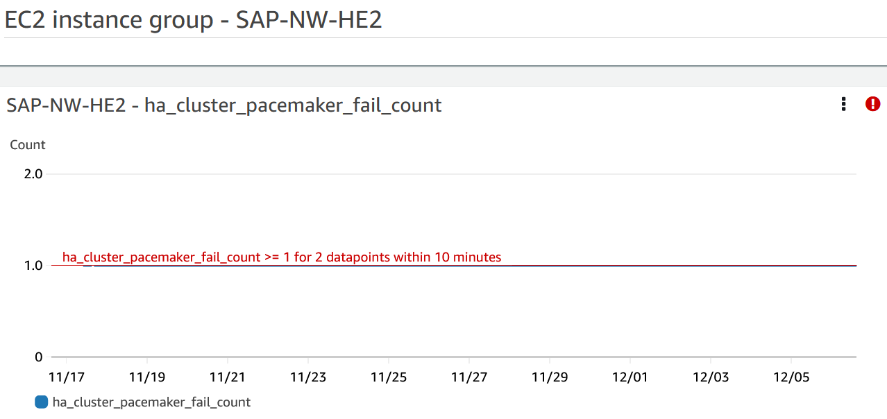 La métrica de disponibilidad de aplicaciones para Información de aplicaciones de CloudWatch del recurso de Pacemaker tiene un recuento de errores superior o igual a uno.