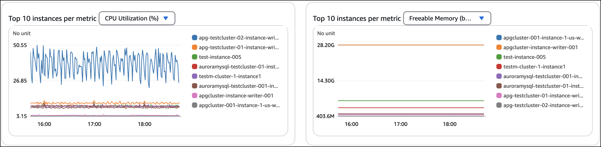 Gráficos de las principales 10 instancias según las métricas