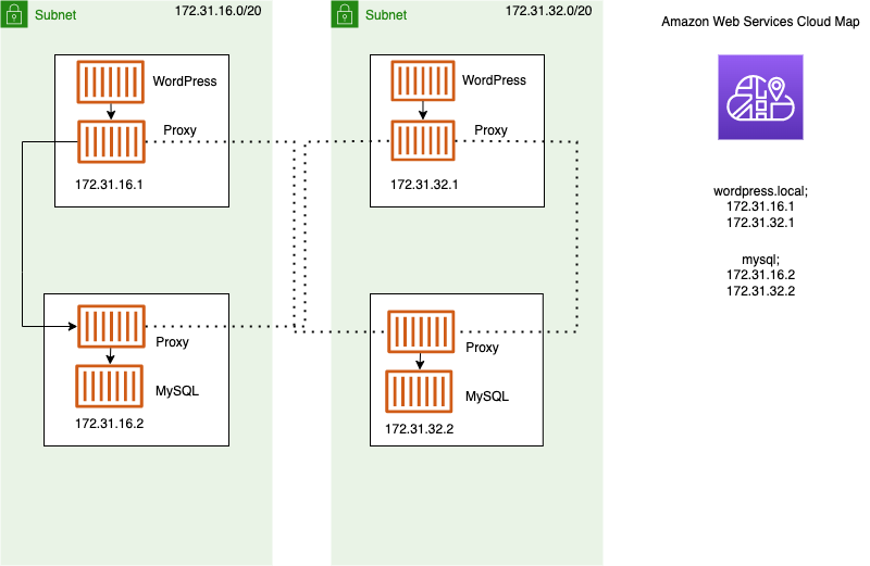 Diagrama que muestra la arquitectura de una red que utiliza Service Connect.