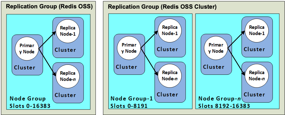 Imagen: clústeres de Valkey o Redis OSS (modo de clúster deshabilitado) y Valkey o Redis OSS (modo de clúster habilitado)