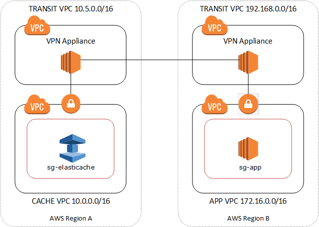 Imagen: diagrama que muestra la conexión entre distintas regiones VPCs
