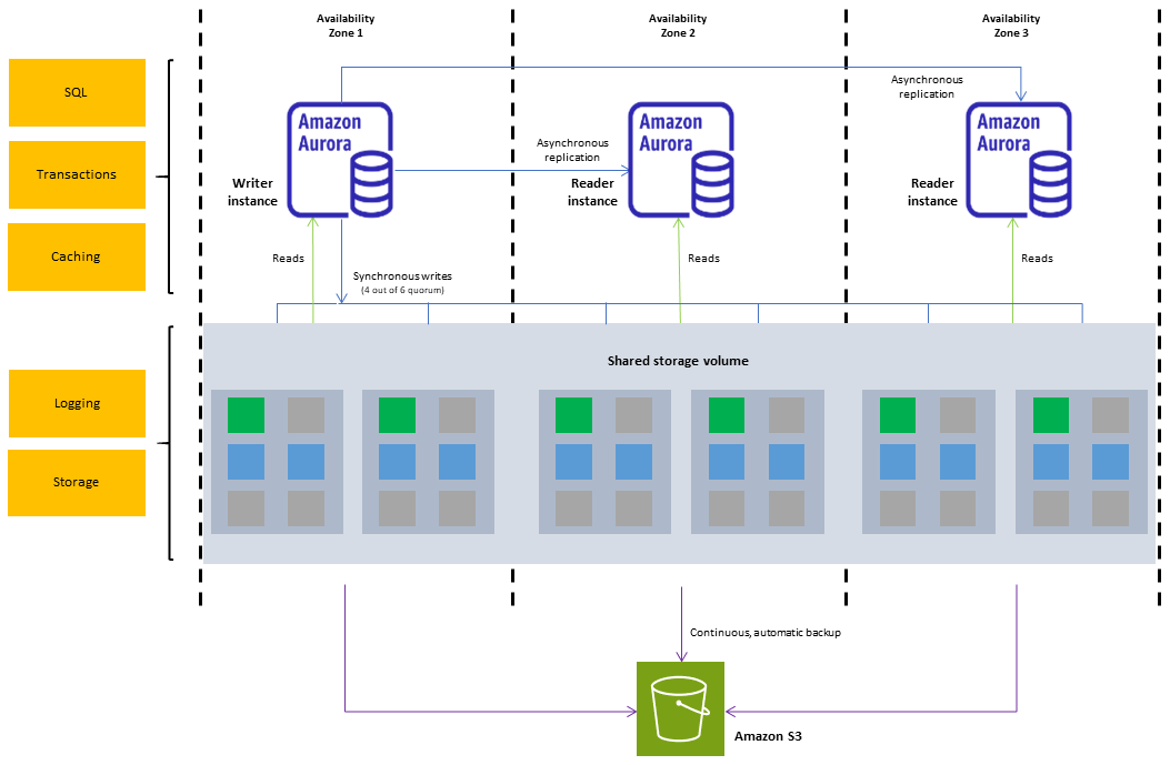 Diagrama de arquitectura del clúster de base de datos de Amazon Aurora que muestra la capa de almacenamiento, las instancias de base de datos y las conexiones de los clientes.