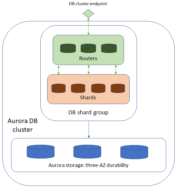 Arquitectura de alto nivel de la base de datos ilimitada de Aurora PostgreSQL que muestra el clúster principal, los grupos de particiones y la distribución de datos.