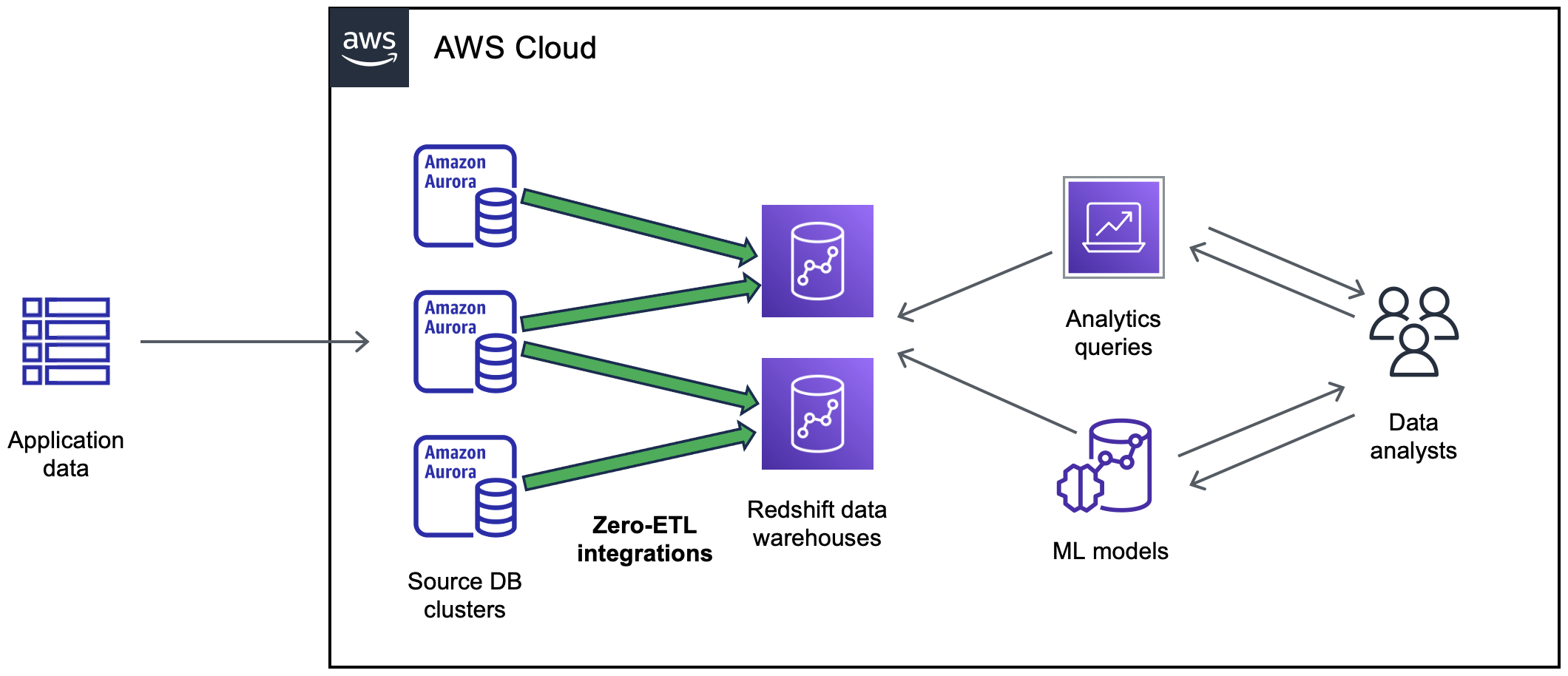 Una integración sin ETL